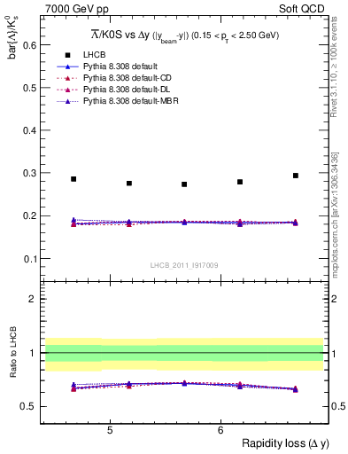 Plot of Lbar2K0S_yloss in 7000 GeV pp collisions