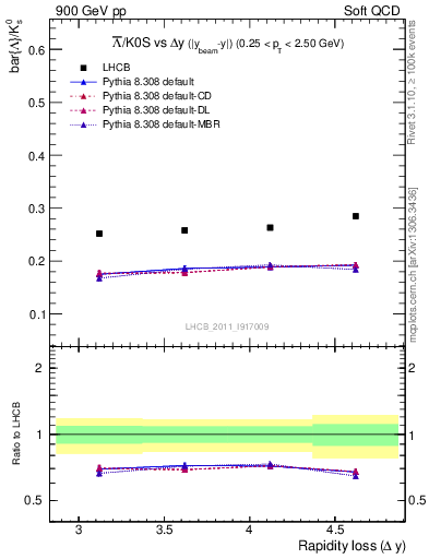 Plot of Lbar2K0S_yloss in 900 GeV pp collisions