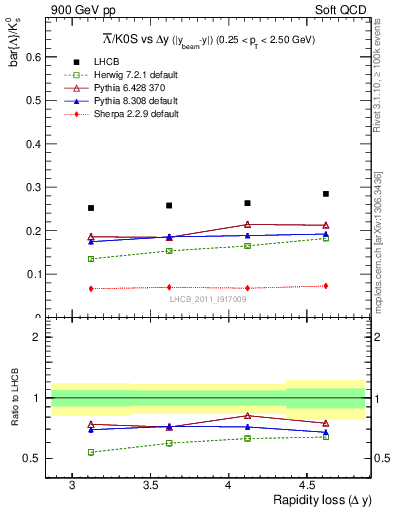 Plot of Lbar2K0S_yloss in 900 GeV pp collisions