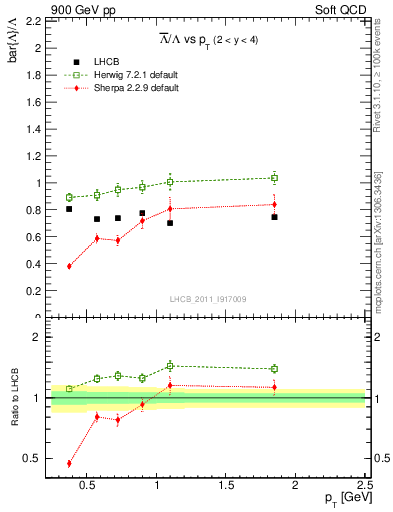 Plot of Lbar2L_pt in 900 GeV pp collisions