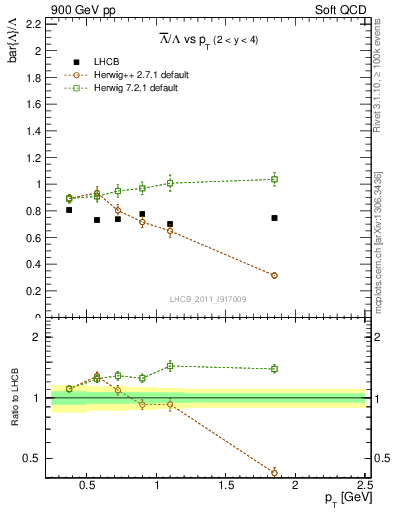 Plot of Lbar2L_pt in 900 GeV pp collisions