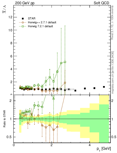 Plot of Lbar2L_pt in 200 GeV pp collisions