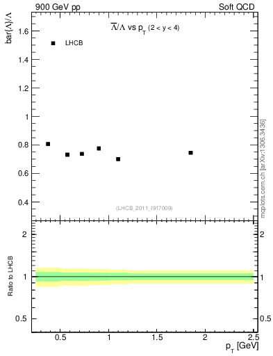 Plot of Lbar2L_pt in 900 GeV pp collisions