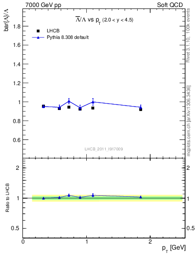 Plot of Lbar2L_pt in 7000 GeV pp collisions