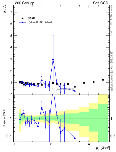 Plot of Lbar2L_pt in 200 GeV pp collisions