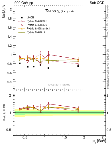 Plot of Lbar2L_pt in 900 GeV pp collisions