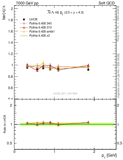 Plot of Lbar2L_pt in 7000 GeV pp collisions