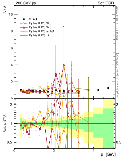 Plot of Lbar2L_pt in 200 GeV pp collisions