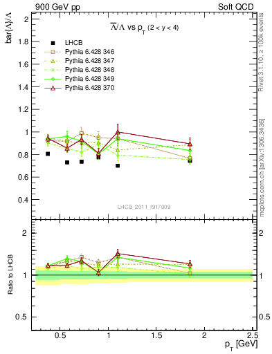 Plot of Lbar2L_pt in 900 GeV pp collisions