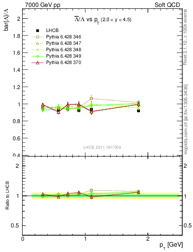 Plot of Lbar2L_pt in 7000 GeV pp collisions