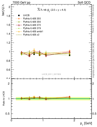 Plot of Lbar2L_pt in 7000 GeV pp collisions