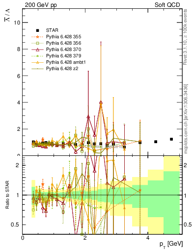 Plot of Lbar2L_pt in 200 GeV pp collisions