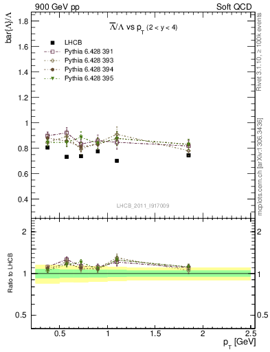 Plot of Lbar2L_pt in 900 GeV pp collisions