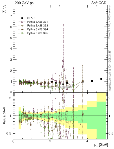 Plot of Lbar2L_pt in 200 GeV pp collisions