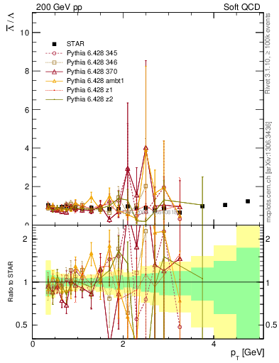 Plot of Lbar2L_pt in 200 GeV pp collisions