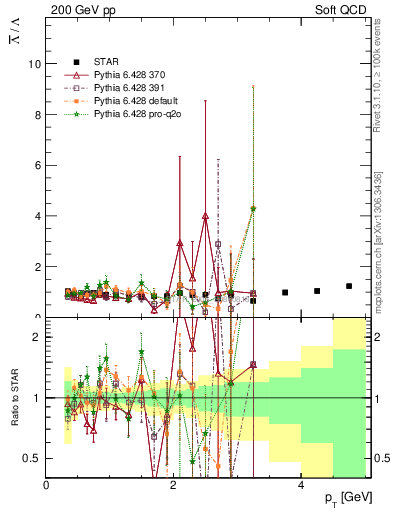 Plot of Lbar2L_pt in 200 GeV pp collisions