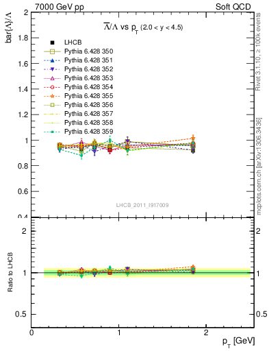 Plot of Lbar2L_pt in 7000 GeV pp collisions