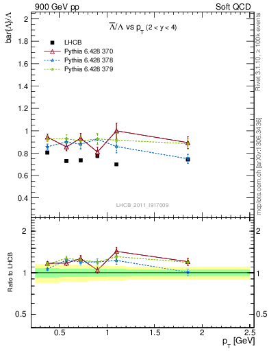 Plot of Lbar2L_pt in 900 GeV pp collisions