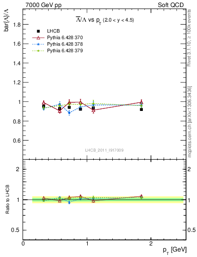 Plot of Lbar2L_pt in 7000 GeV pp collisions