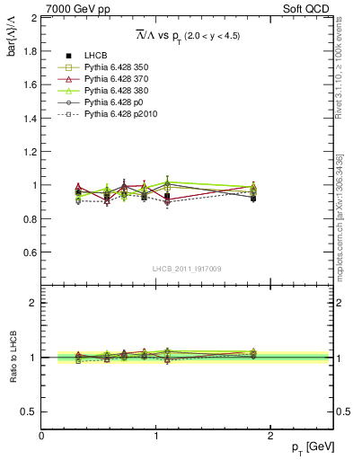 Plot of Lbar2L_pt in 7000 GeV pp collisions