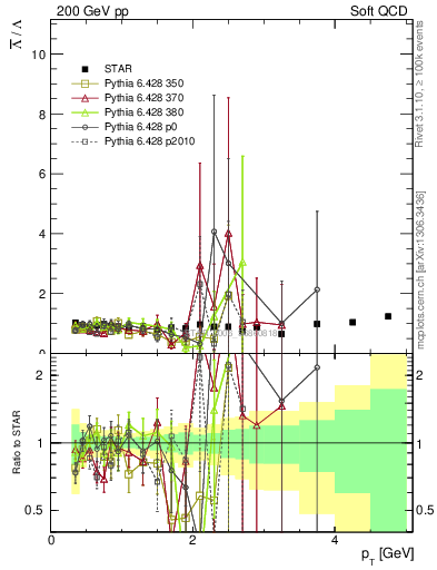 Plot of Lbar2L_pt in 200 GeV pp collisions