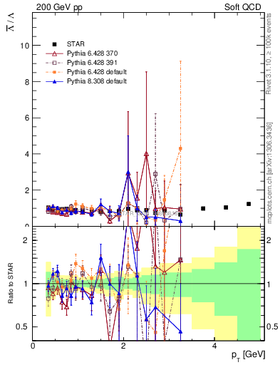 Plot of Lbar2L_pt in 200 GeV pp collisions