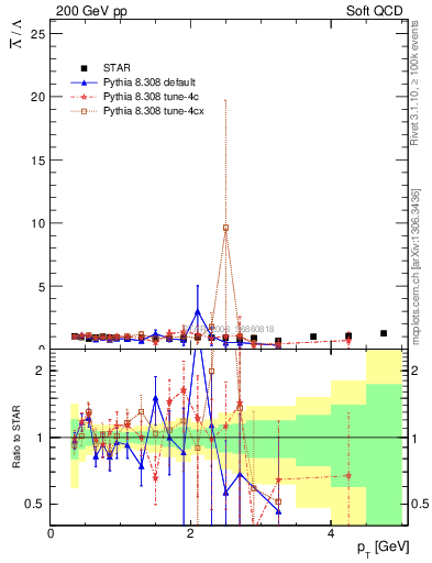 Plot of Lbar2L_pt in 200 GeV pp collisions