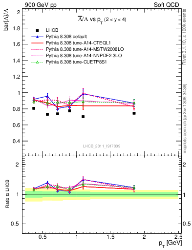 Plot of Lbar2L_pt in 900 GeV pp collisions