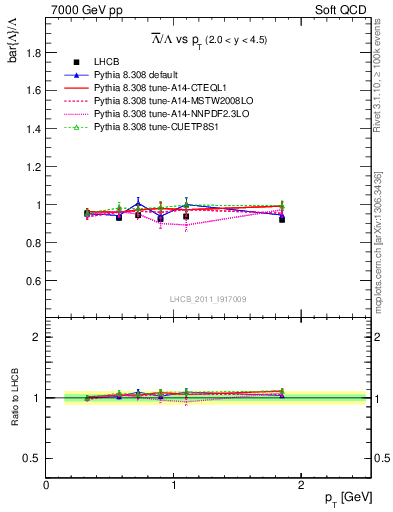 Plot of Lbar2L_pt in 7000 GeV pp collisions