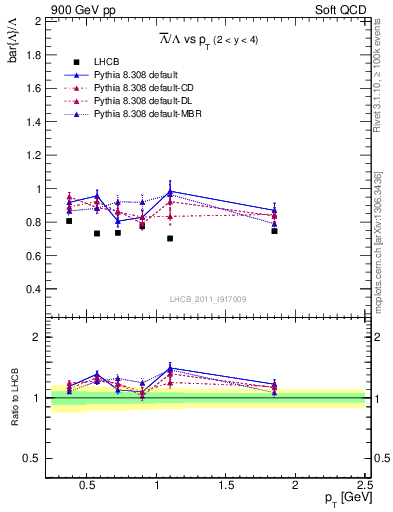 Plot of Lbar2L_pt in 900 GeV pp collisions