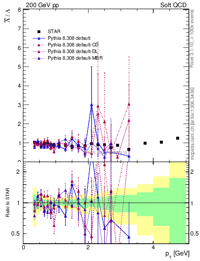 Plot of Lbar2L_pt in 200 GeV pp collisions