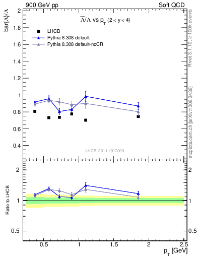 Plot of Lbar2L_pt in 900 GeV pp collisions