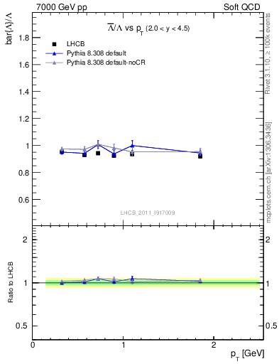 Plot of Lbar2L_pt in 7000 GeV pp collisions