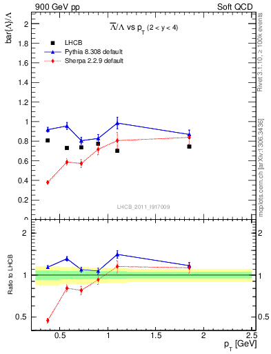 Plot of Lbar2L_pt in 900 GeV pp collisions