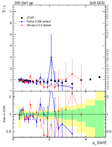 Plot of Lbar2L_pt in 200 GeV pp collisions