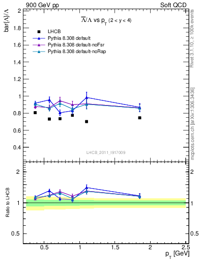 Plot of Lbar2L_pt in 900 GeV pp collisions