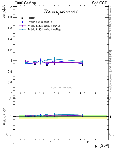 Plot of Lbar2L_pt in 7000 GeV pp collisions