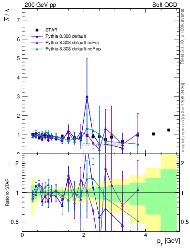 Plot of Lbar2L_pt in 200 GeV pp collisions