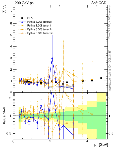 Plot of Lbar2L_pt in 200 GeV pp collisions