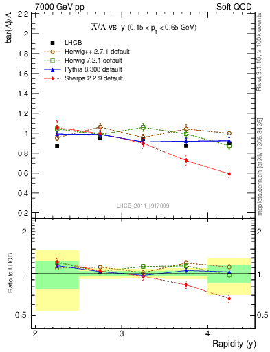 Plot of Lbar2L_y in 7000 GeV pp collisions