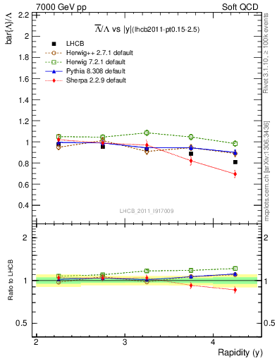 Plot of Lbar2L_y in 7000 GeV pp collisions