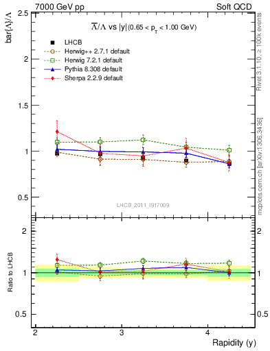 Plot of Lbar2L_y in 7000 GeV pp collisions