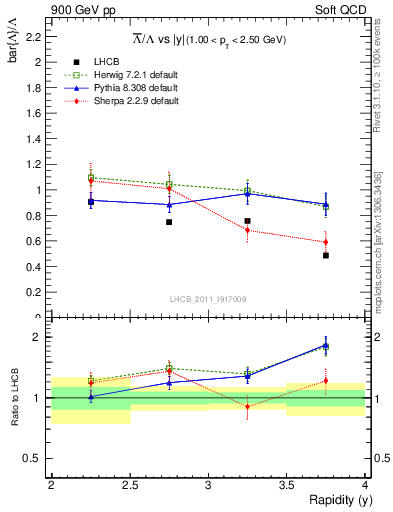 Plot of Lbar2L_y in 900 GeV pp collisions