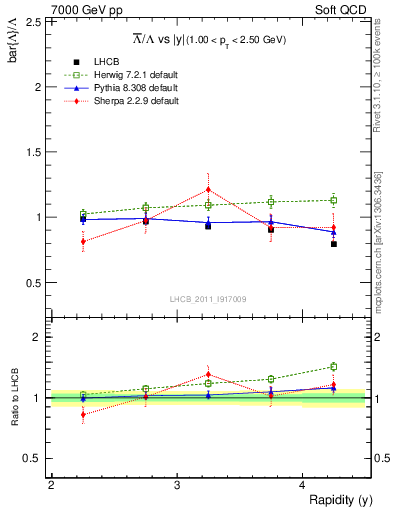 Plot of Lbar2L_y in 7000 GeV pp collisions