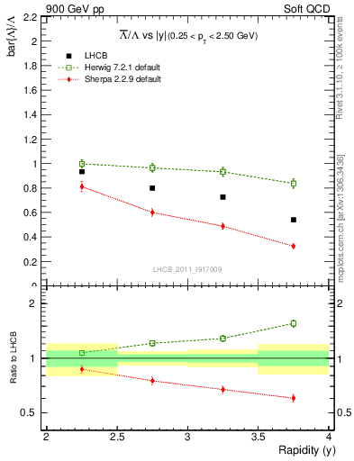 Plot of Lbar2L_y in 900 GeV pp collisions