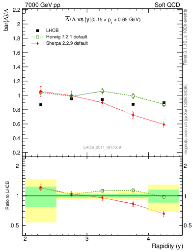 Plot of Lbar2L_y in 7000 GeV pp collisions