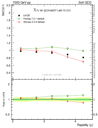 Plot of Lbar2L_y in 7000 GeV pp collisions