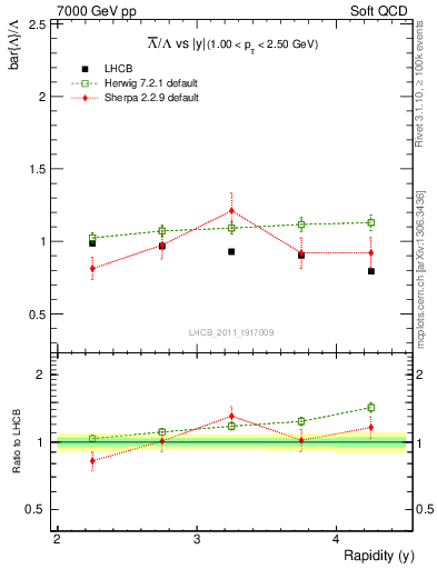 Plot of Lbar2L_y in 7000 GeV pp collisions