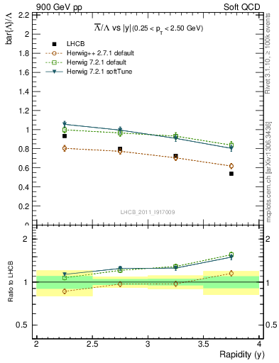 Plot of Lbar2L_y in 900 GeV pp collisions