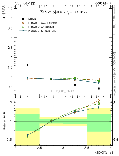 Plot of Lbar2L_y in 900 GeV pp collisions